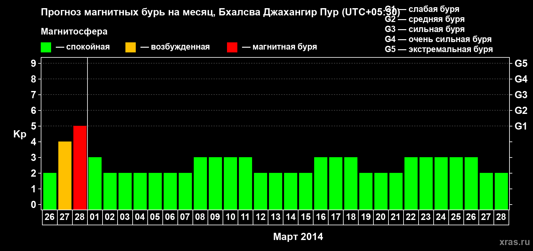 Прогноз максимального суточного геомагнитного индекса&nbsp;Kp на <b>1 месяц</b> (31 день) <b>с 26 февраля по 28 марта 2014 г</b>