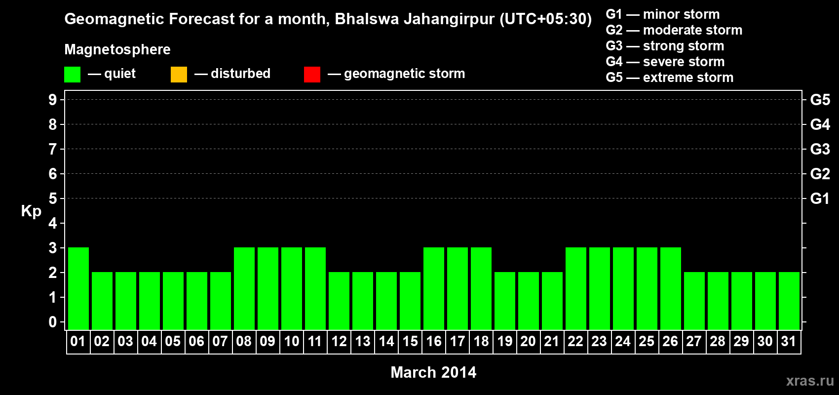 Forecast of the daily maximal value of geomagnetic index&nbsp;Kp for <b>1 month</b> (31 days) <b>from Mar 01, 2014 to Mar 31, 2014</b>