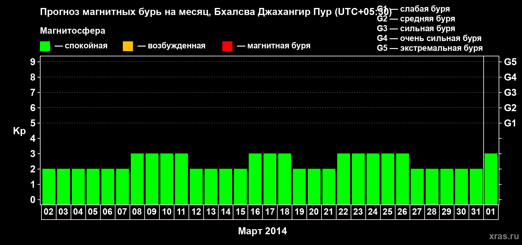Прогноз максимального суточного геомагнитного индекса&nbsp;Kp на <b>1 месяц</b> (31 день) <b>с 02 марта по 01 апреля 2014 г</b>