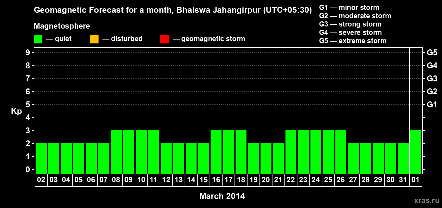 Forecast of the daily maximal value of geomagnetic index&nbsp;Kp for <b>1 month</b> (31 days) <b>from Mar 02, 2014 to Apr 01, 2014</b>