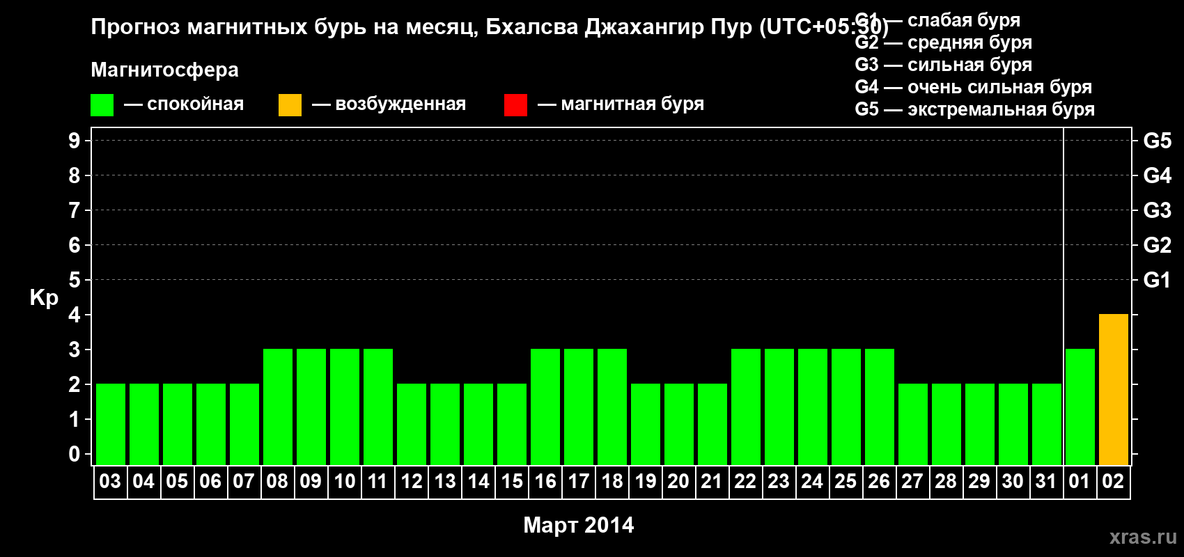 Прогноз максимального суточного геомагнитного индекса&nbsp;Kp на <b>1 месяц</b> (31 день) <b>с 03 марта по 02 апреля 2014 г</b>