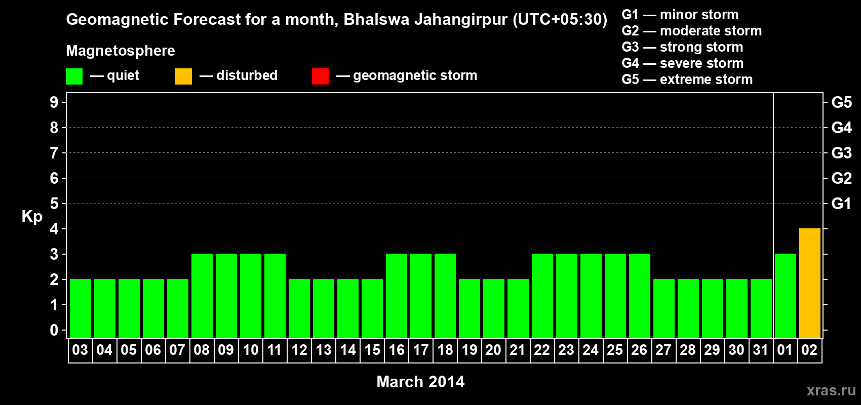 Forecast of the daily maximal value of geomagnetic index&nbsp;Kp for <b>1 month</b> (31 days) <b>from Mar 03, 2014 to Apr 02, 2014</b>
