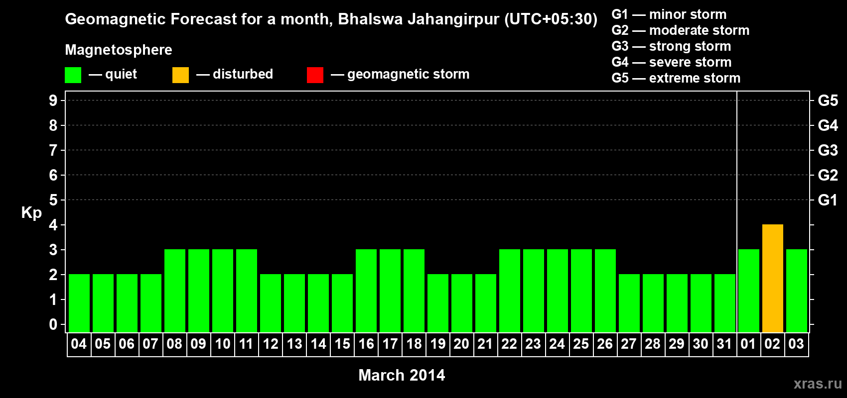 Forecast of the daily maximal value of geomagnetic index&nbsp;Kp for <b>1 month</b> (31 days) <b>from Mar 04, 2014 to Apr 03, 2014</b>