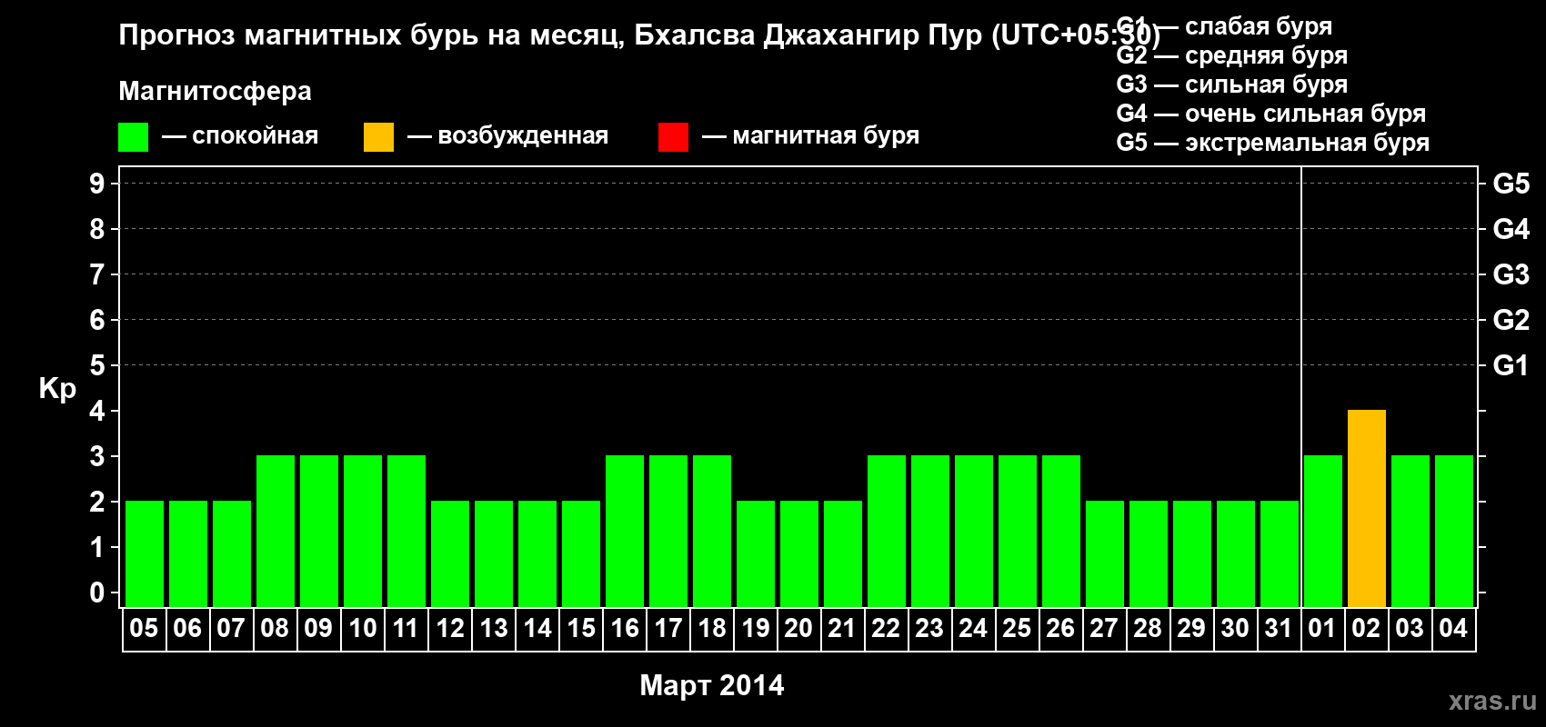 Прогноз максимального суточного геомагнитного индекса&nbsp;Kp на <b>1 месяц</b> (31 день) <b>с 05 марта по 04 апреля 2014 г</b>