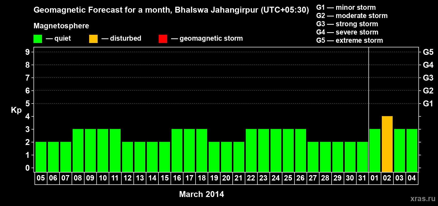 Forecast of the daily maximal value of geomagnetic index&nbsp;Kp for <b>1 month</b> (31 days) <b>from Mar 05, 2014 to Apr 04, 2014</b>