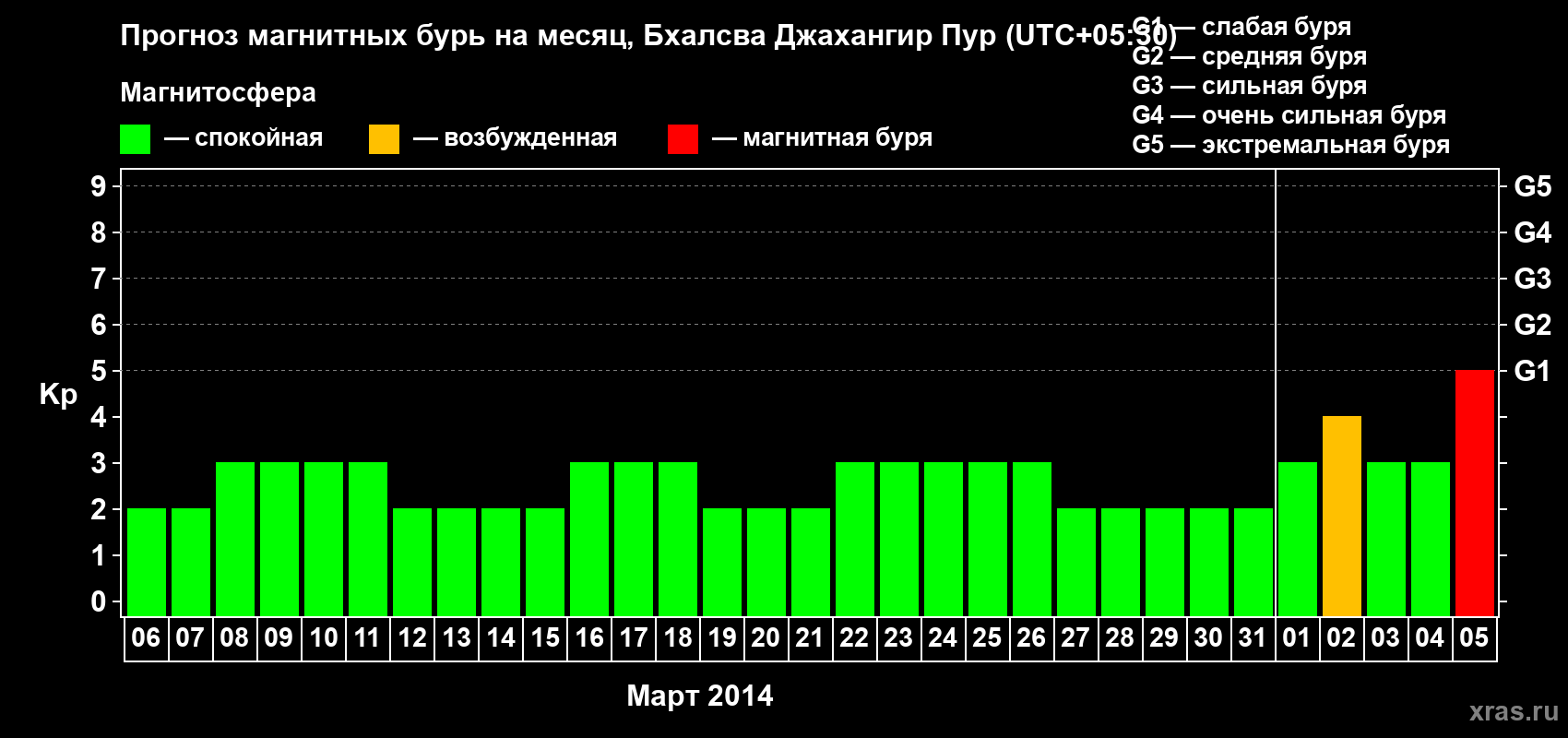 Прогноз максимального суточного геомагнитного индекса&nbsp;Kp на <b>1 месяц</b> (31 день) <b>с 06 марта по 05 апреля 2014 г</b>