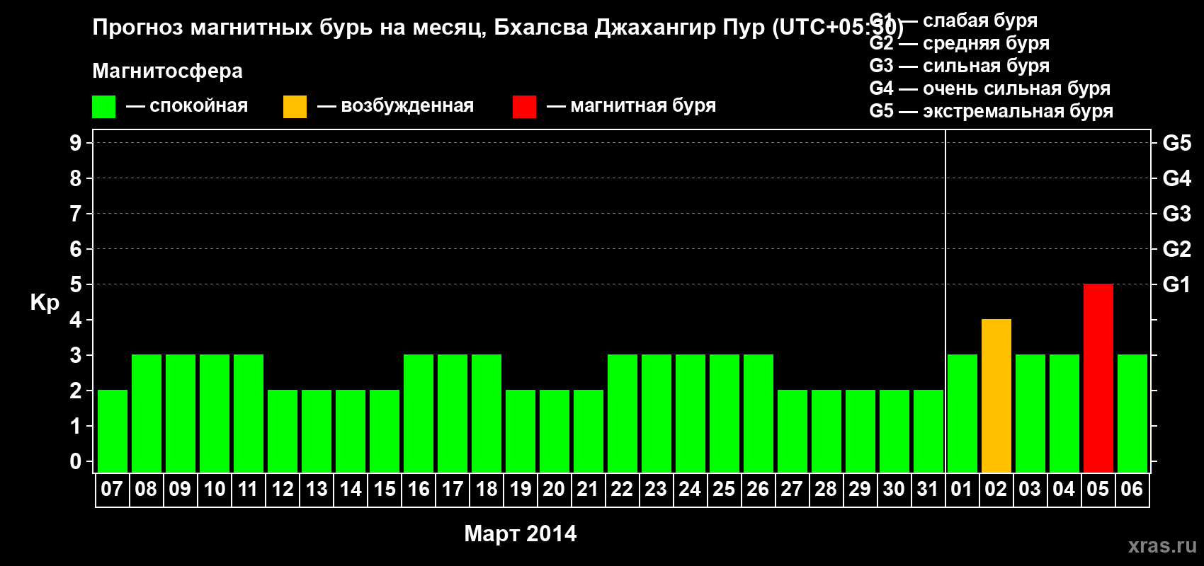 Прогноз максимального суточного геомагнитного индекса&nbsp;Kp на <b>1 месяц</b> (31 день) <b>с 07 марта по 06 апреля 2014 г</b>