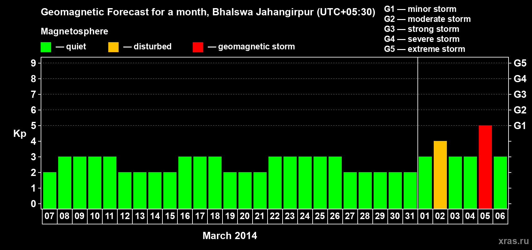 Forecast of the daily maximal value of geomagnetic index&nbsp;Kp for <b>1 month</b> (31 days) <b>from Mar 07, 2014 to Apr 06, 2014</b>