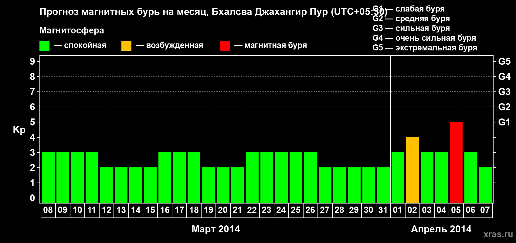 Прогноз максимального суточного геомагнитного индекса&nbsp;Kp на <b>1 месяц</b> (31 день) <b>с 08 марта по 07 апреля 2014 г</b>