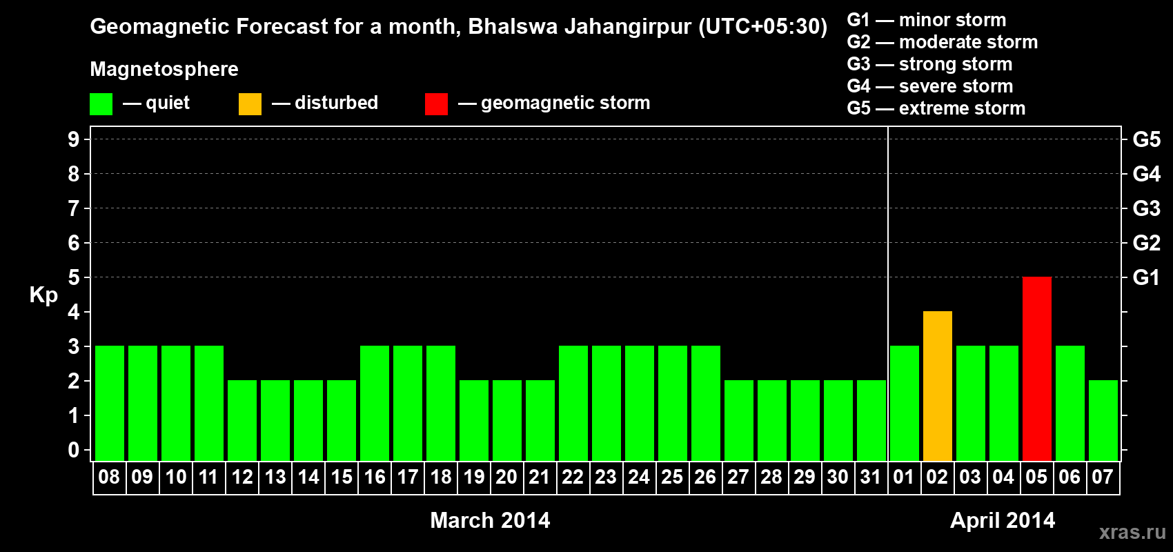 Forecast of the daily maximal value of geomagnetic index&nbsp;Kp for <b>1 month</b> (31 days) <b>from Mar 08, 2014 to Apr 07, 2014</b>