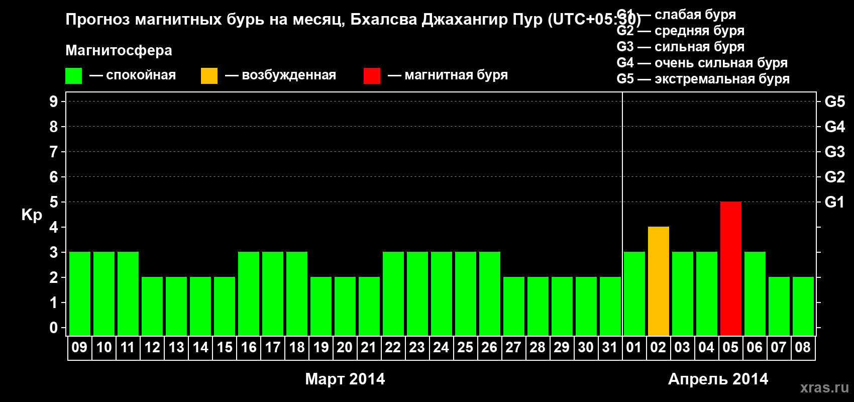 Прогноз максимального суточного геомагнитного индекса&nbsp;Kp на <b>1 месяц</b> (31 день) <b>с 09 марта по 08 апреля 2014 г</b>