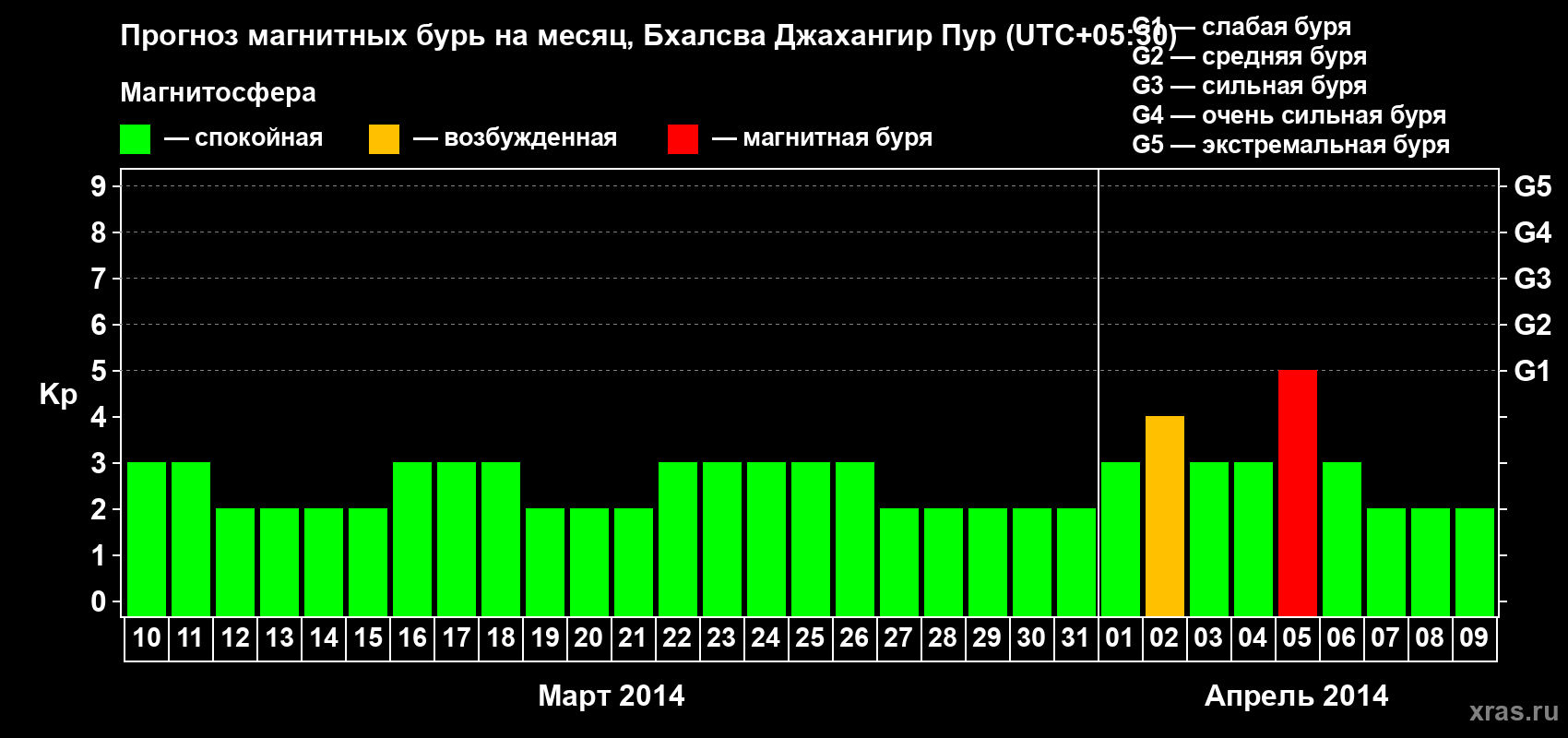 Прогноз максимального суточного геомагнитного индекса&nbsp;Kp на <b>1 месяц</b> (31 день) <b>с 10 марта по 09 апреля 2014 г</b>