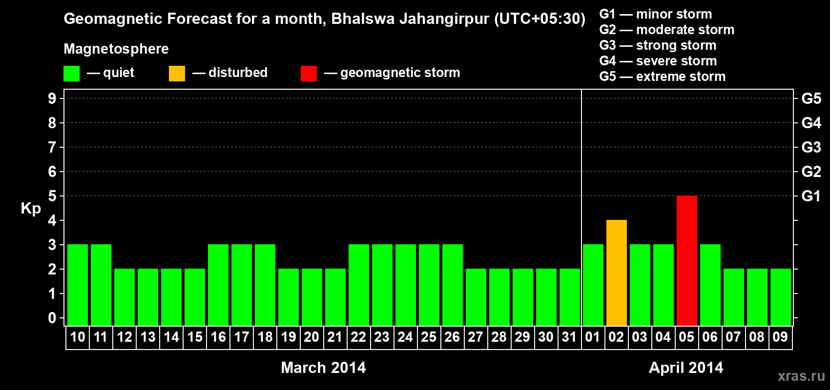 Forecast of the daily maximal value of geomagnetic index&nbsp;Kp for <b>1 month</b> (31 days) <b>from Mar 10, 2014 to Apr 09, 2014</b>