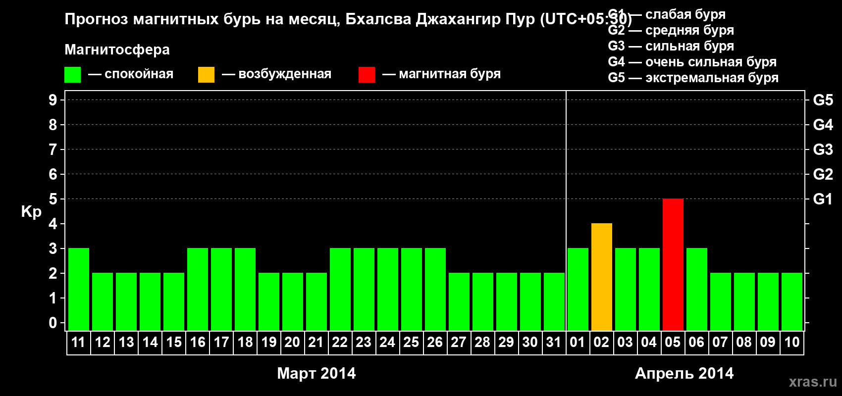 Прогноз максимального суточного геомагнитного индекса&nbsp;Kp на <b>1 месяц</b> (31 день) <b>с 11 марта по 10 апреля 2014 г</b>