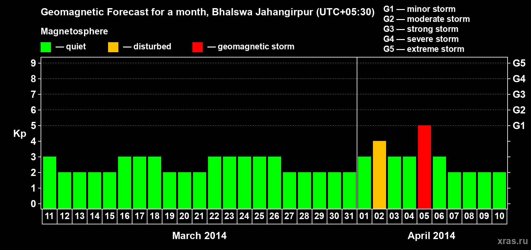 Forecast of the daily maximal value of geomagnetic index&nbsp;Kp for <b>1 month</b> (31 days) <b>from Mar 11, 2014 to Apr 10, 2014</b>