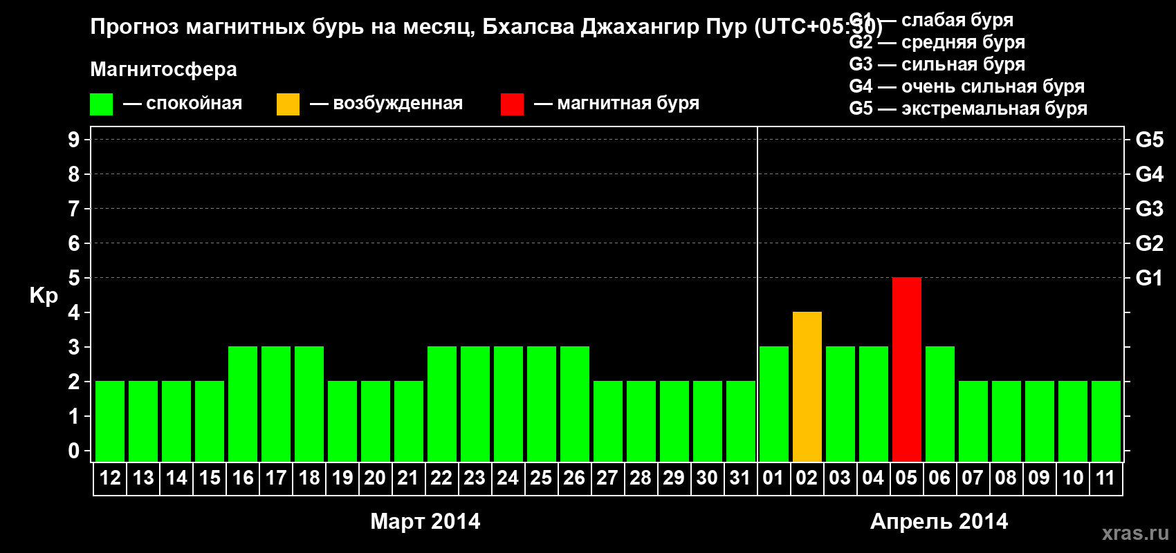 Прогноз максимального суточного геомагнитного индекса&nbsp;Kp на <b>1 месяц</b> (31 день) <b>с 12 марта по 11 апреля 2014 г</b>
