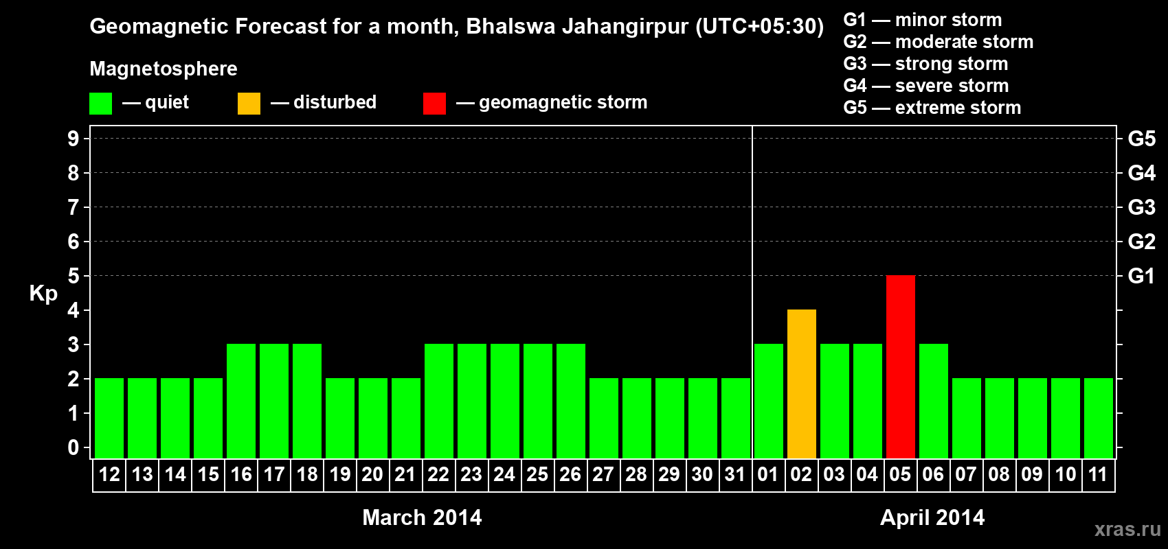 Forecast of the daily maximal value of geomagnetic index&nbsp;Kp for <b>1 month</b> (31 days) <b>from Mar 12, 2014 to Apr 11, 2014</b>