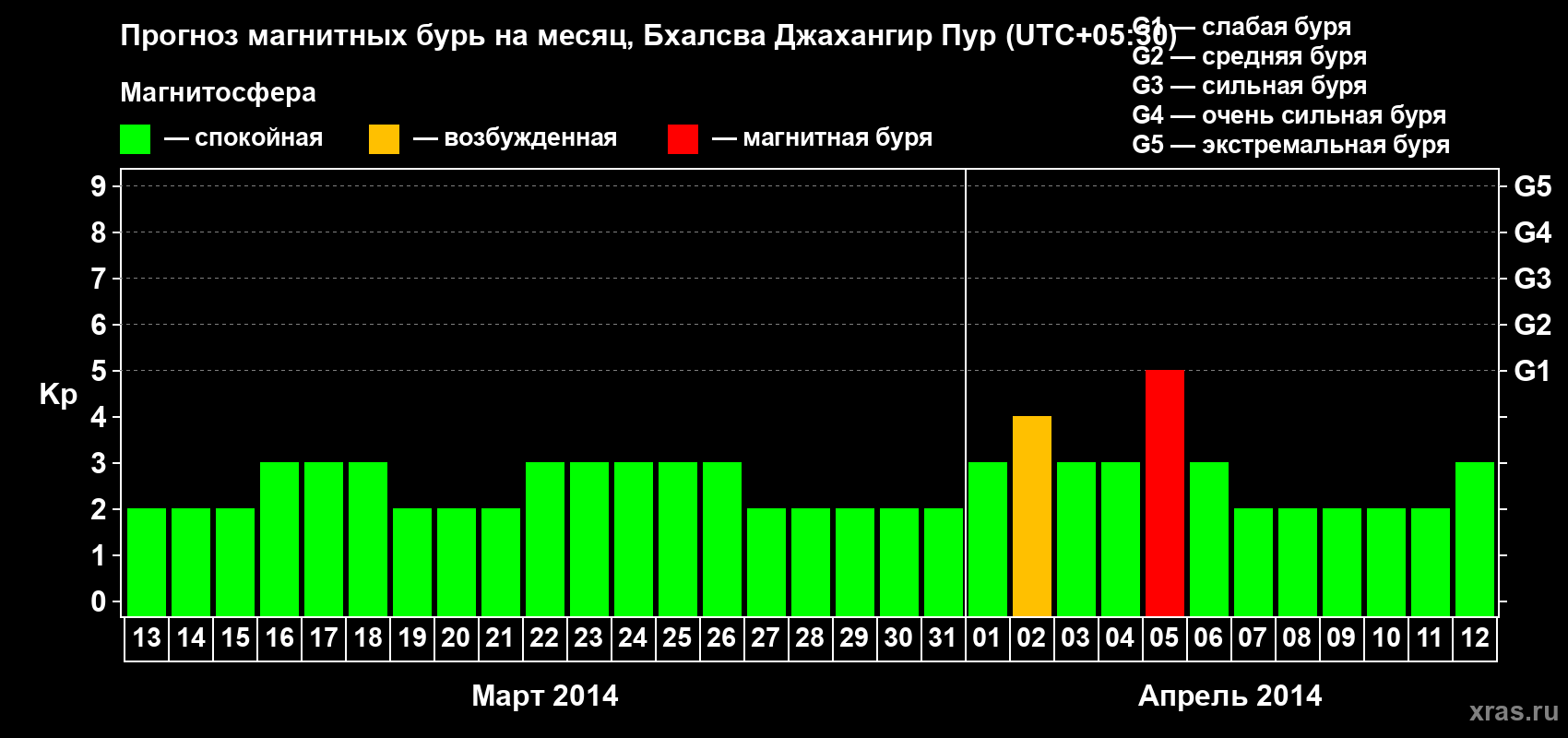Прогноз максимального суточного геомагнитного индекса&nbsp;Kp на <b>1 месяц</b> (31 день) <b>с 13 марта по 12 апреля 2014 г</b>