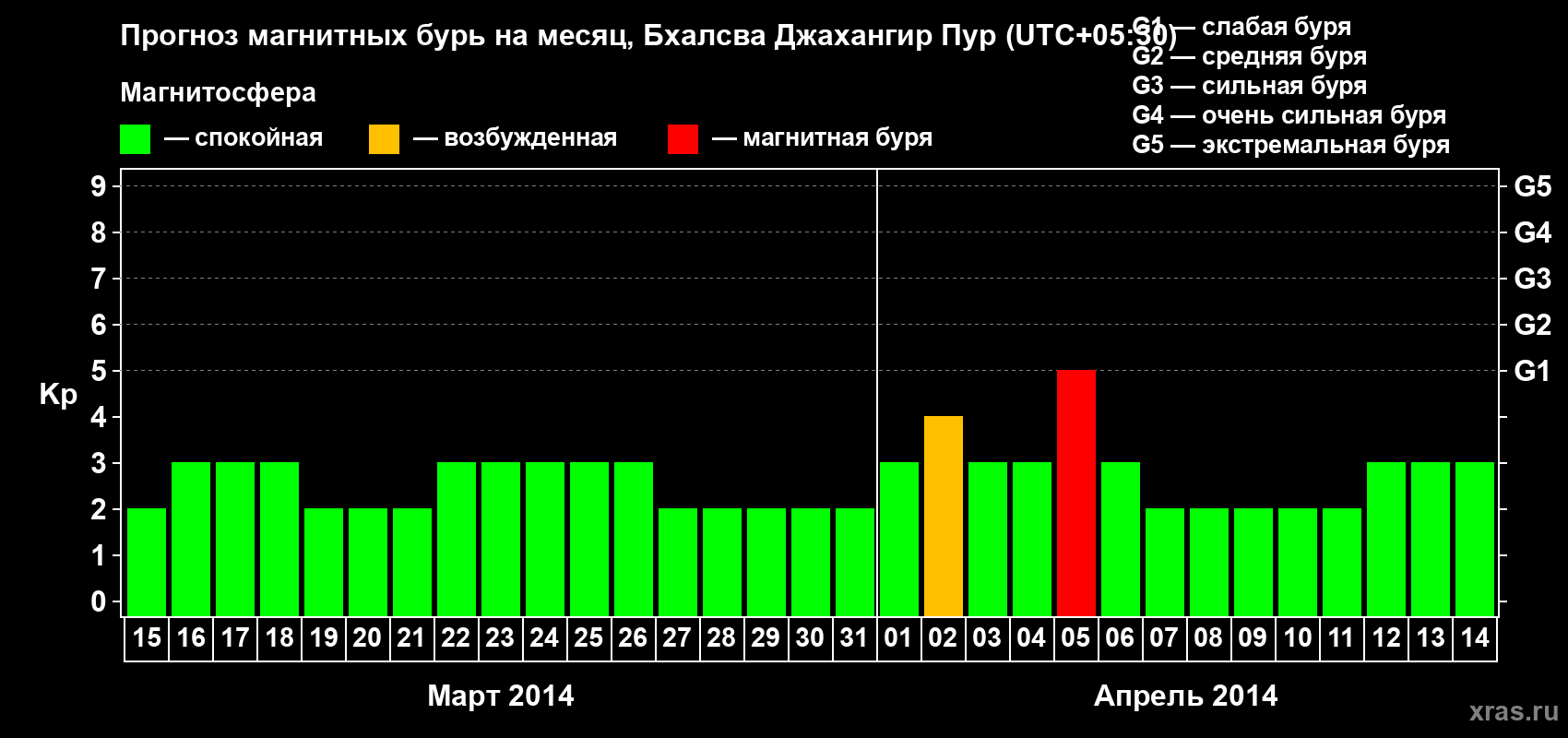 Прогноз максимального суточного геомагнитного индекса&nbsp;Kp на <b>1 месяц</b> (31 день) <b>с 15 марта по 14 апреля 2014 г</b>