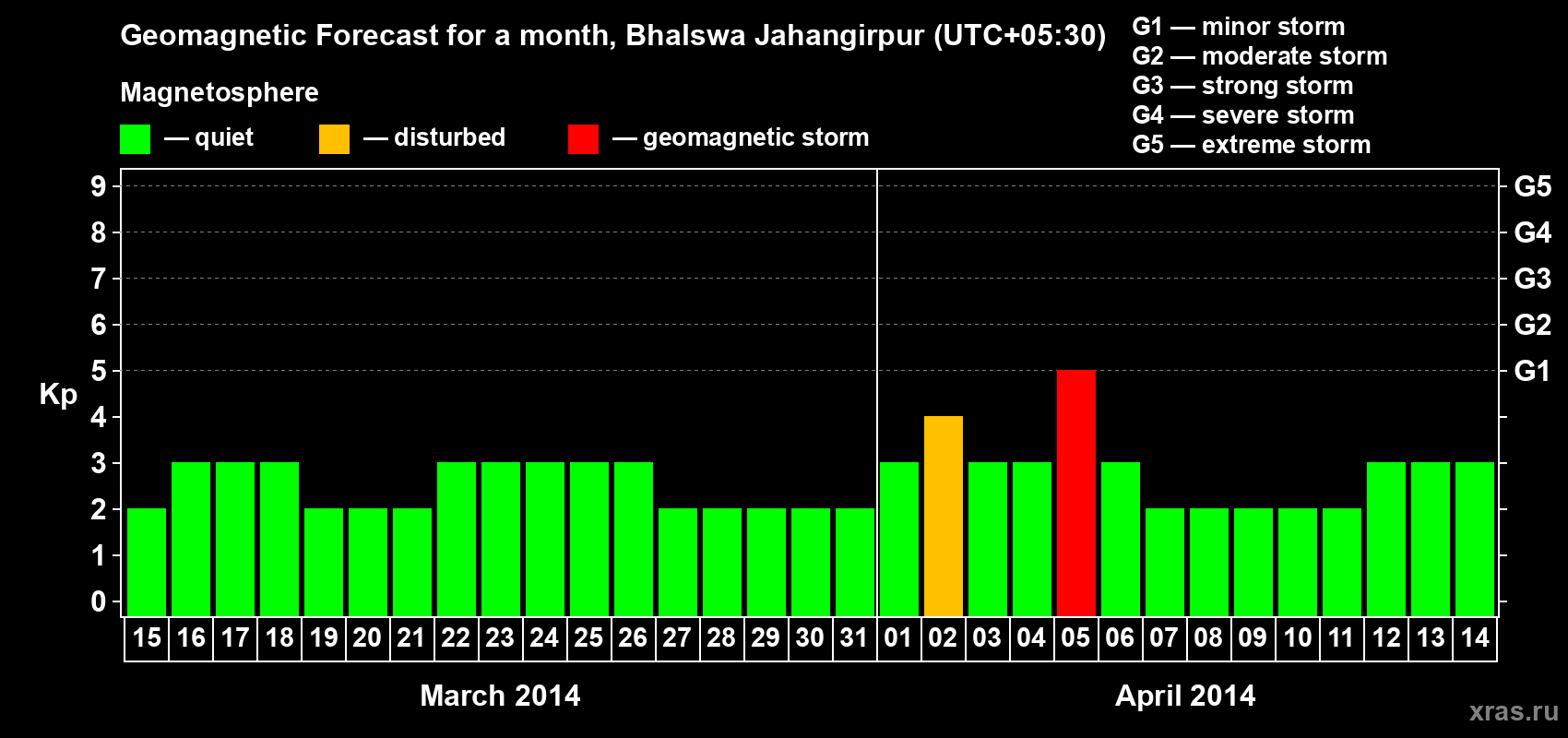 Forecast of the daily maximal value of geomagnetic index&nbsp;Kp for <b>1 month</b> (31 days) <b>from Mar 15, 2014 to Apr 14, 2014</b>