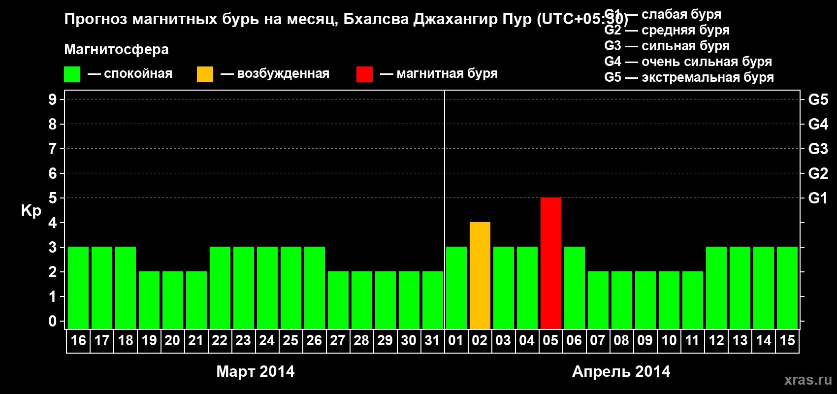Прогноз максимального суточного геомагнитного индекса&nbsp;Kp на <b>1 месяц</b> (31 день) <b>с 16 марта по 15 апреля 2014 г</b>