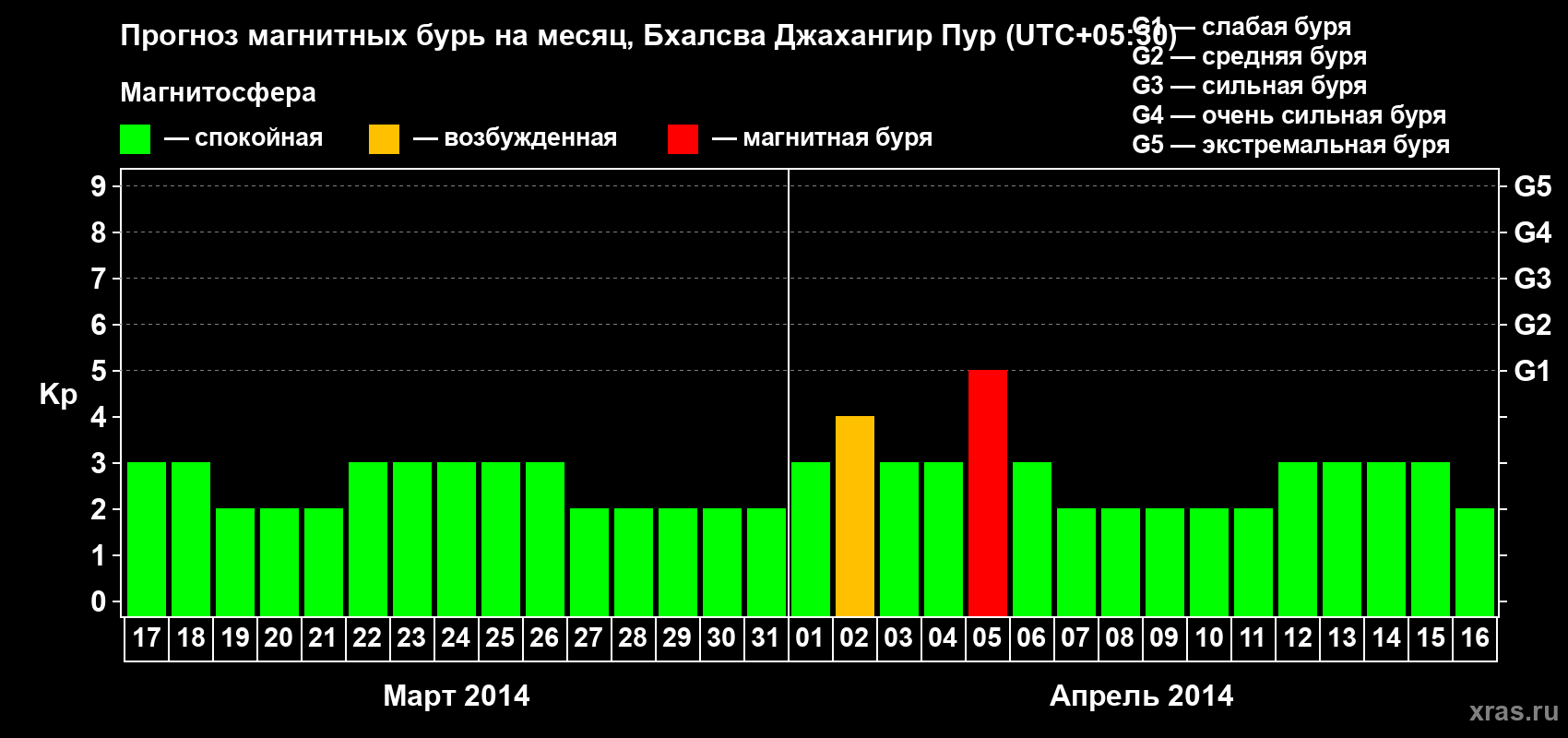 Прогноз максимального суточного геомагнитного индекса&nbsp;Kp на <b>1 месяц</b> (31 день) <b>с 17 марта по 16 апреля 2014 г</b>