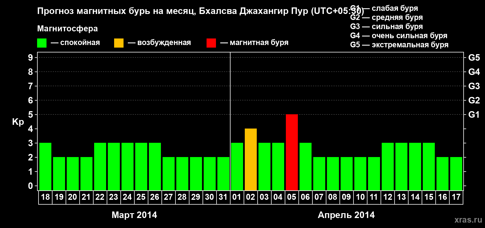 Прогноз максимального суточного геомагнитного индекса&nbsp;Kp на <b>1 месяц</b> (31 день) <b>с 18 марта по 17 апреля 2014 г</b>