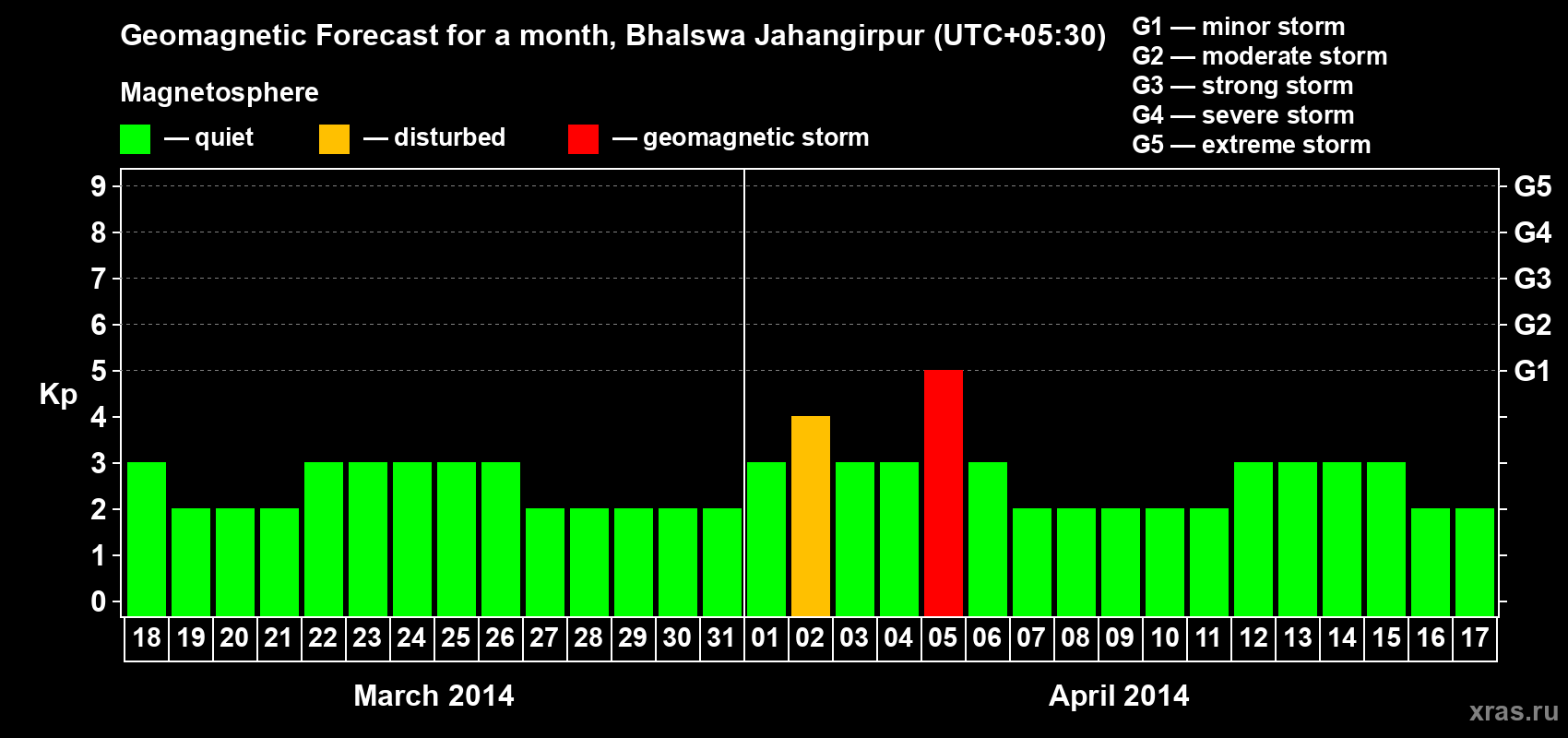 Forecast of the daily maximal value of geomagnetic index&nbsp;Kp for <b>1 month</b> (31 days) <b>from Mar 18, 2014 to Apr 17, 2014</b>