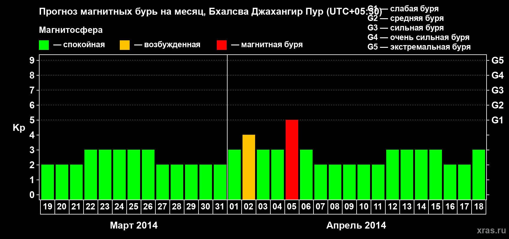 Прогноз максимального суточного геомагнитного индекса&nbsp;Kp на <b>1 месяц</b> (31 день) <b>с 19 марта по 18 апреля 2014 г</b>