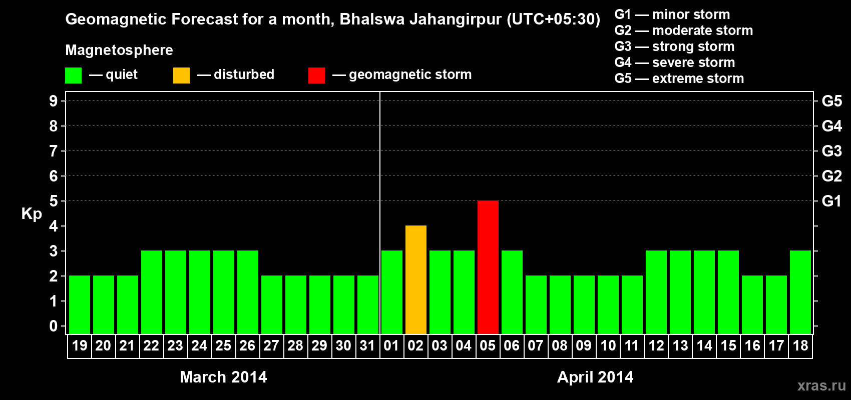 Forecast of the daily maximal value of geomagnetic index&nbsp;Kp for <b>1 month</b> (31 days) <b>from Mar 19, 2014 to Apr 18, 2014</b>
