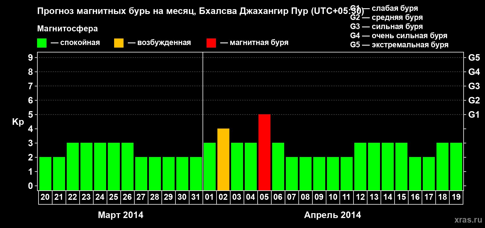 Прогноз максимального суточного геомагнитного индекса&nbsp;Kp на <b>1 месяц</b> (31 день) <b>с 20 марта по 19 апреля 2014 г</b>