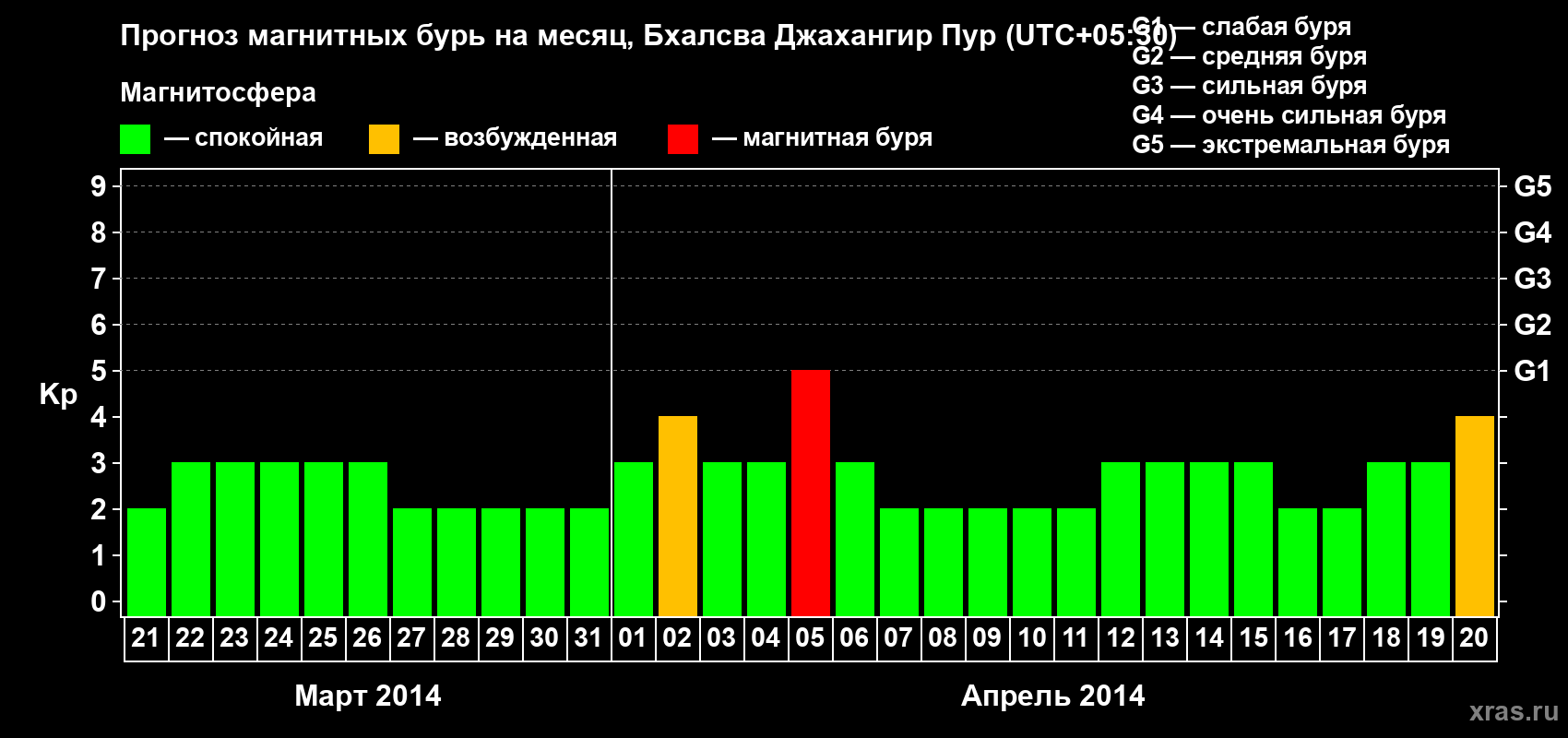 Прогноз максимального суточного геомагнитного индекса&nbsp;Kp на <b>1 месяц</b> (31 день) <b>с 21 марта по 20 апреля 2014 г</b>