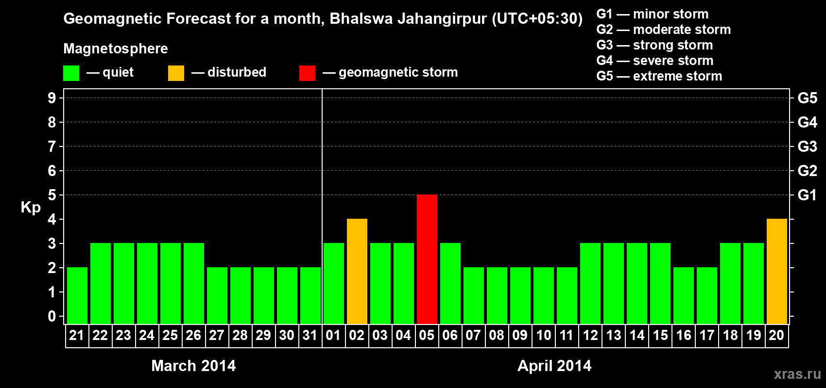 Forecast of the daily maximal value of geomagnetic index&nbsp;Kp for <b>1 month</b> (31 days) <b>from Mar 21, 2014 to Apr 20, 2014</b>