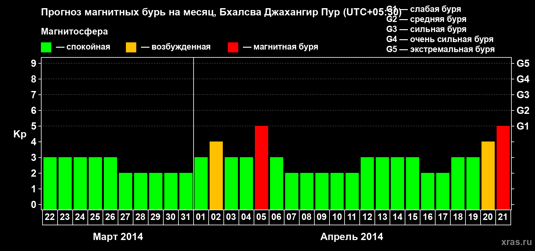 Прогноз максимального суточного геомагнитного индекса&nbsp;Kp на <b>1 месяц</b> (31 день) <b>с 22 марта по 21 апреля 2014 г</b>
