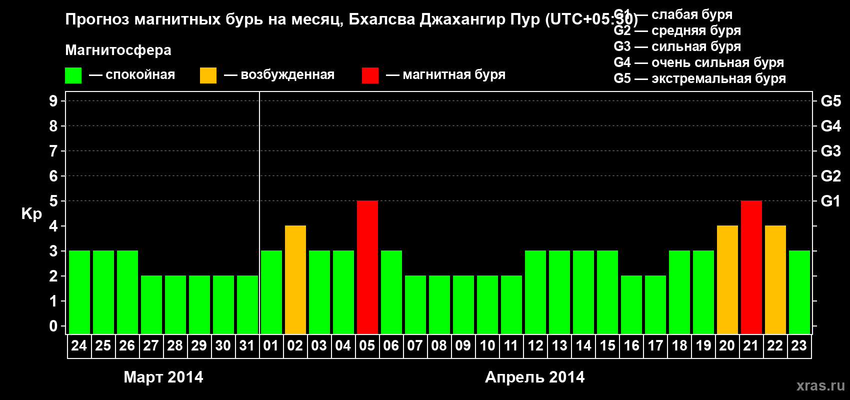 Прогноз максимального суточного геомагнитного индекса&nbsp;Kp на <b>1 месяц</b> (31 день) <b>с 24 марта по 23 апреля 2014 г</b>