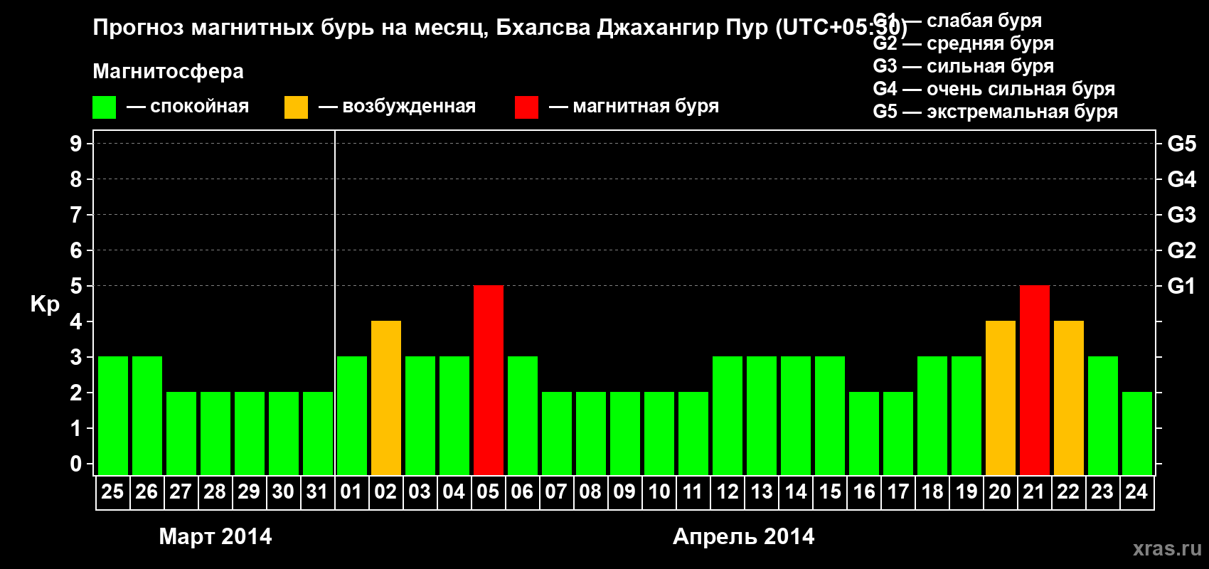 Прогноз максимального суточного геомагнитного индекса&nbsp;Kp на <b>1 месяц</b> (31 день) <b>с 25 марта по 24 апреля 2014 г</b>