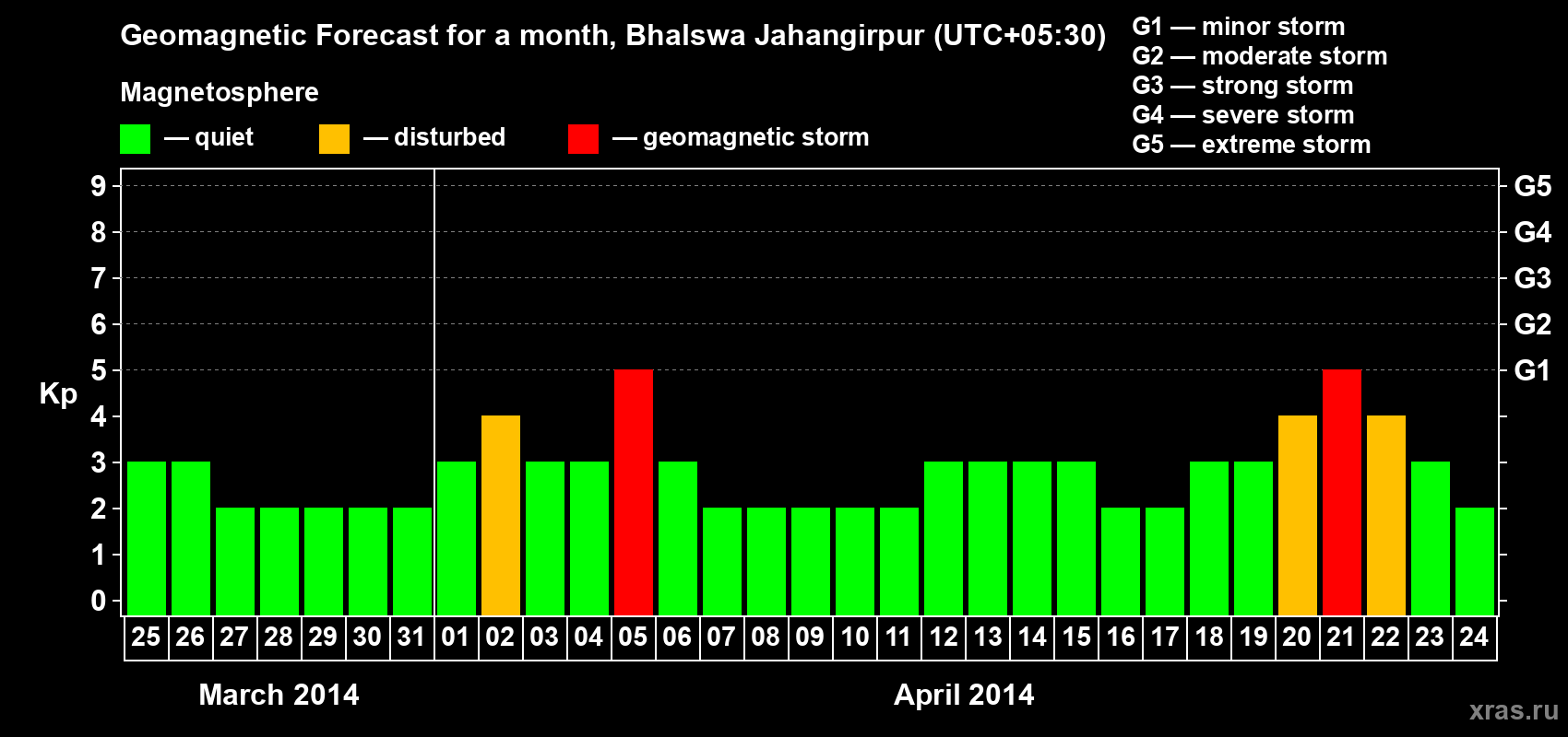Forecast of the daily maximal value of geomagnetic index&nbsp;Kp for <b>1 month</b> (31 days) <b>from Mar 25, 2014 to Apr 24, 2014</b>