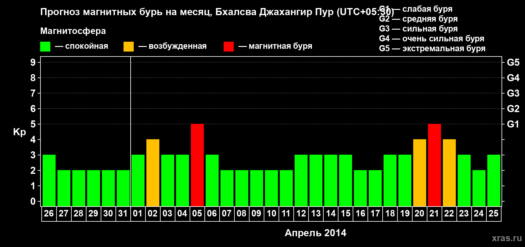 Прогноз максимального суточного геомагнитного индекса&nbsp;Kp на <b>1 месяц</b> (31 день) <b>с 26 марта по 25 апреля 2014 г</b>
