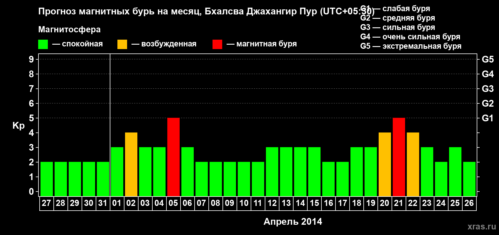 Прогноз максимального суточного геомагнитного индекса&nbsp;Kp на <b>1 месяц</b> (31 день) <b>с 27 марта по 26 апреля 2014 г</b>