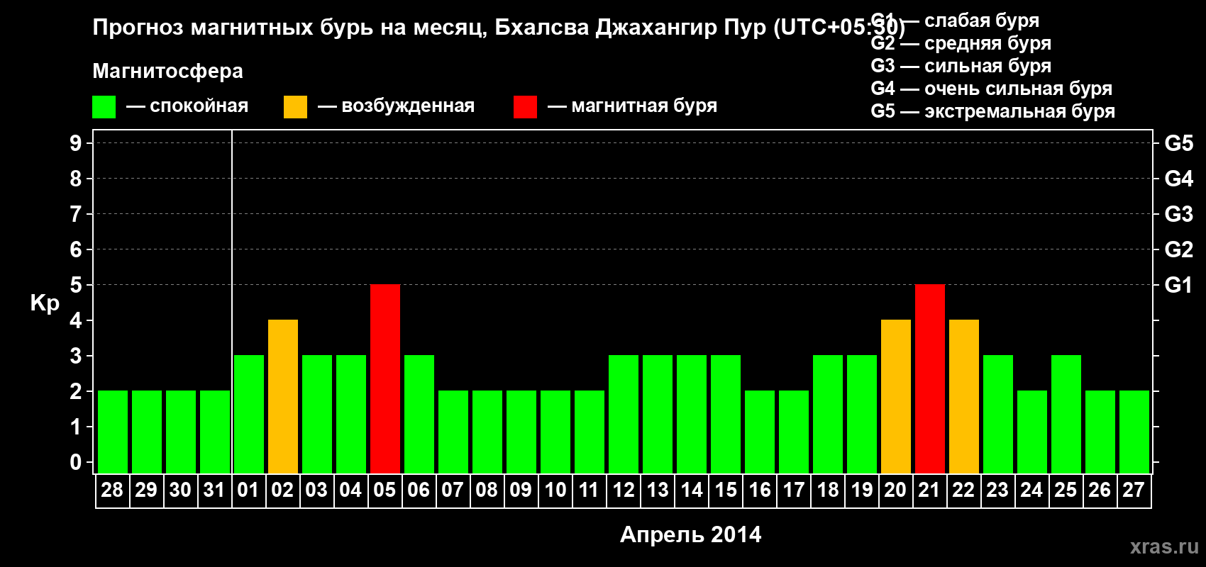Прогноз максимального суточного геомагнитного индекса&nbsp;Kp на <b>1 месяц</b> (31 день) <b>с 28 марта по 27 апреля 2014 г</b>