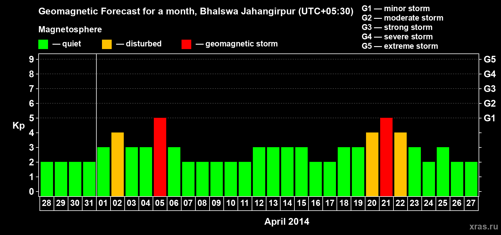 Forecast of the daily maximal value of geomagnetic index&nbsp;Kp for <b>1 month</b> (31 days) <b>from Mar 28, 2014 to Apr 27, 2014</b>