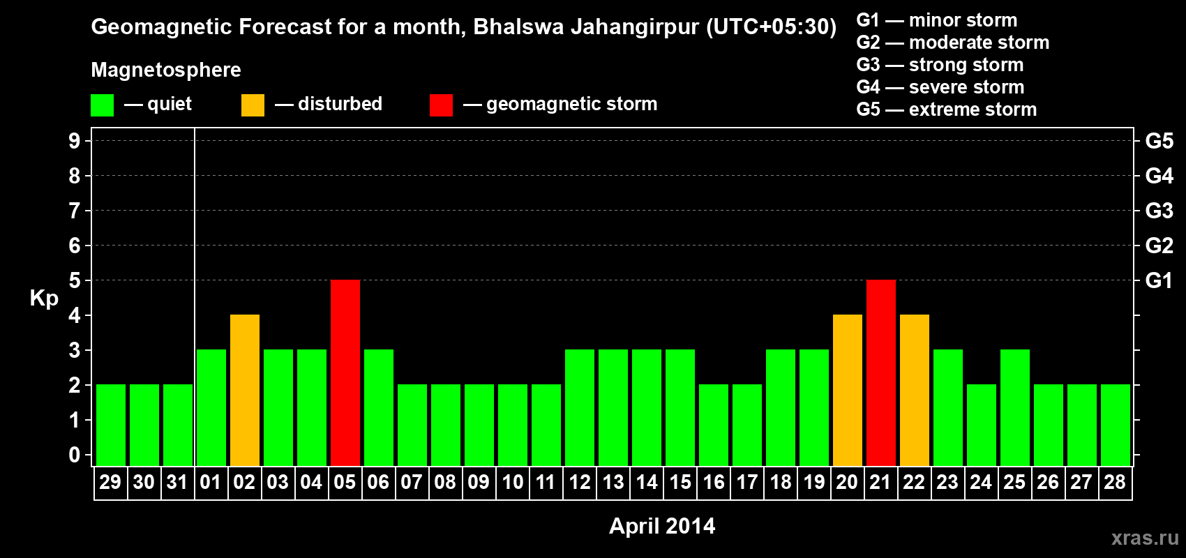 Forecast of the daily maximal value of geomagnetic index&nbsp;Kp for <b>1 month</b> (31 days) <b>from Mar 29, 2014 to Apr 28, 2014</b>