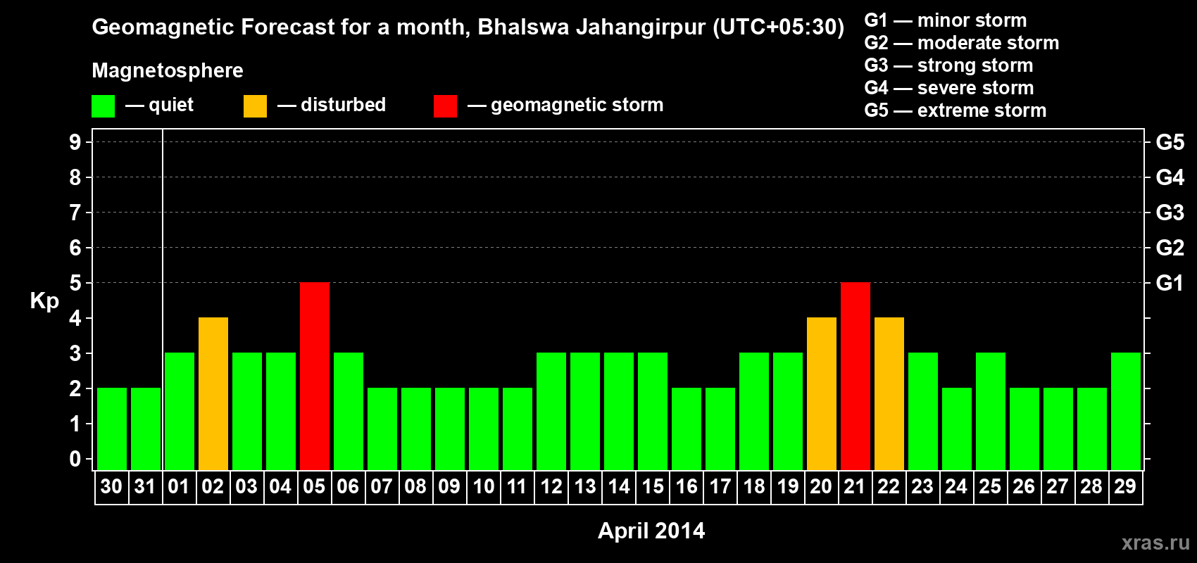 Forecast of the daily maximal value of geomagnetic index&nbsp;Kp for <b>1 month</b> (31 days) <b>from Mar 30, 2014 to Apr 29, 2014</b>