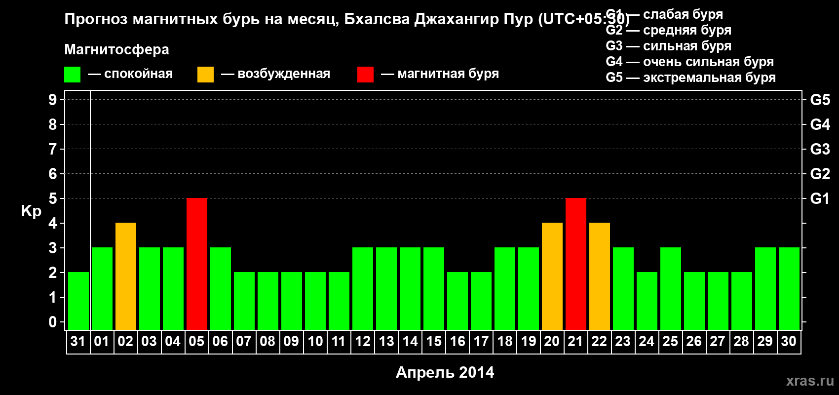 Прогноз максимального суточного геомагнитного индекса&nbsp;Kp на <b>1 месяц</b> (31 день) <b>с 31 марта по 30 апреля 2014 г</b>