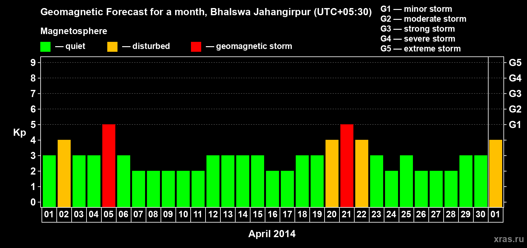 Forecast of the daily maximal value of geomagnetic index&nbsp;Kp for <b>1 month</b> (31 days) <b>from Apr 01, 2014 to May 01, 2014</b>