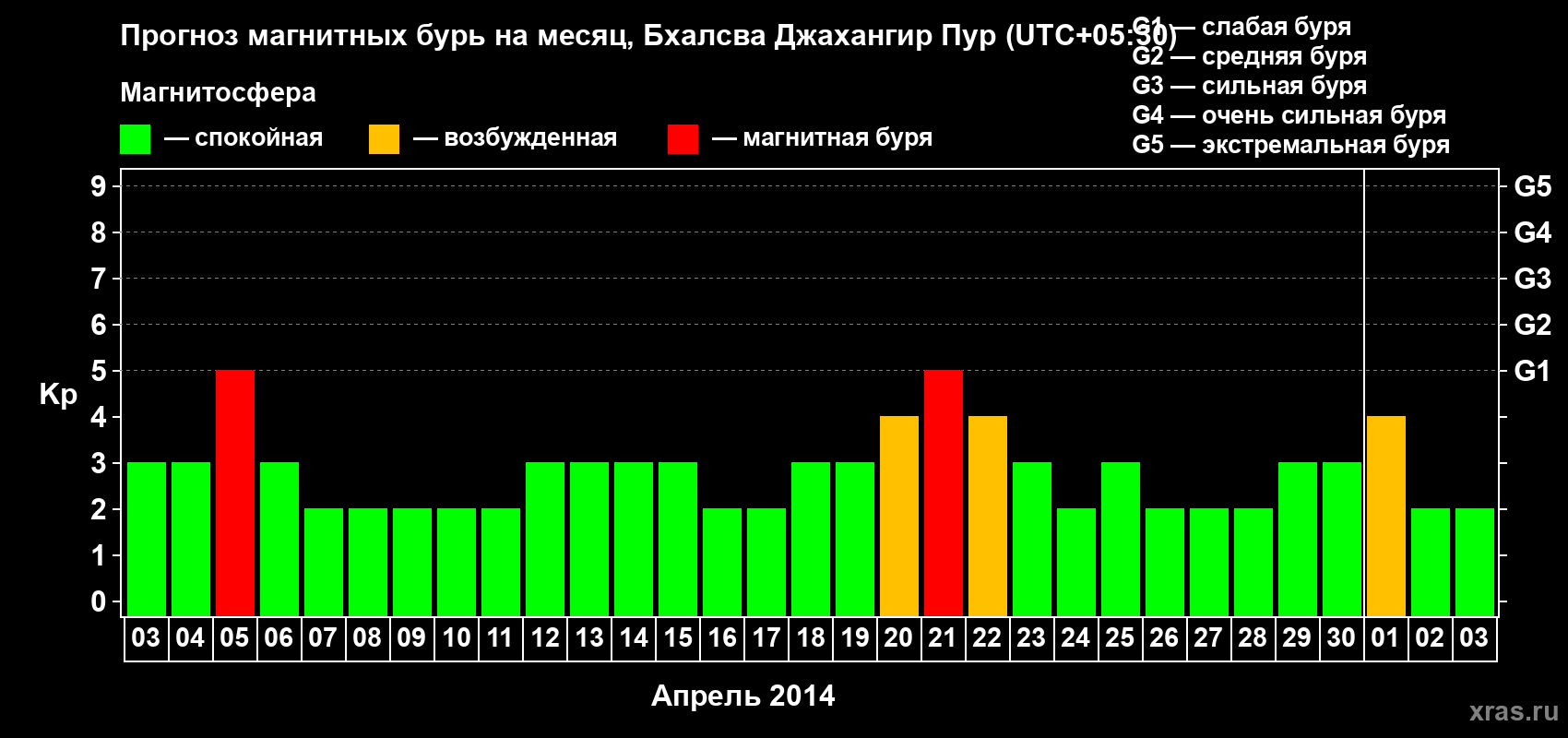 Прогноз максимального суточного геомагнитного индекса&nbsp;Kp на <b>1 месяц</b> (31 день) <b>с 03 апреля по 03 мая 2014 г</b>