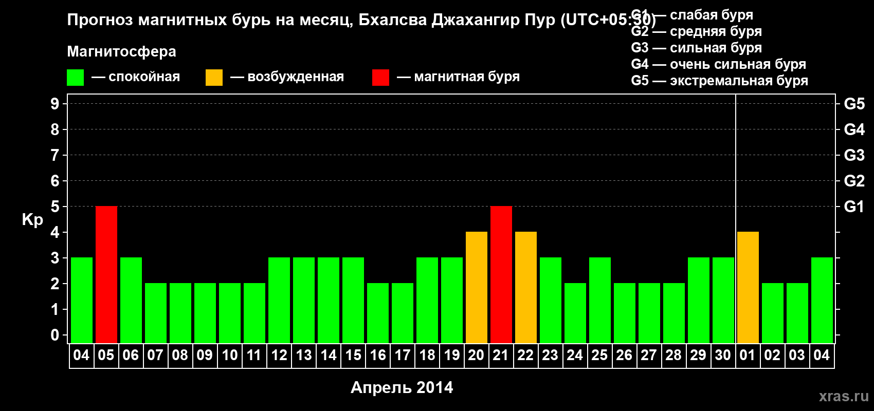 Прогноз максимального суточного геомагнитного индекса&nbsp;Kp на <b>1 месяц</b> (31 день) <b>с 04 апреля по 04 мая 2014 г</b>