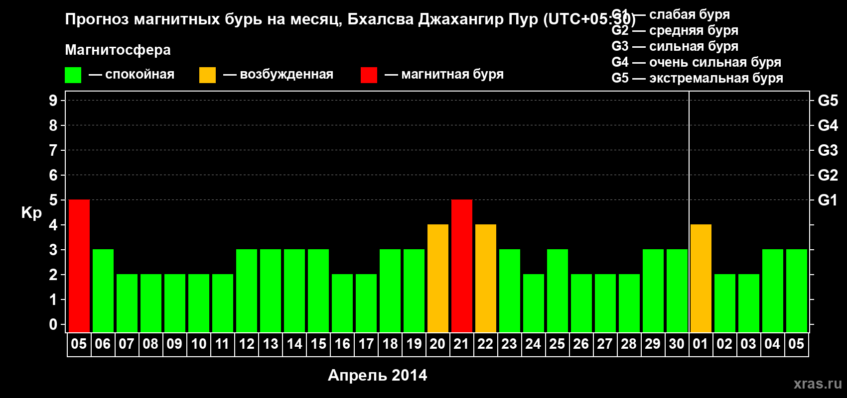 Прогноз максимального суточного геомагнитного индекса&nbsp;Kp на <b>1 месяц</b> (31 день) <b>с 05 апреля по 05 мая 2014 г</b>
