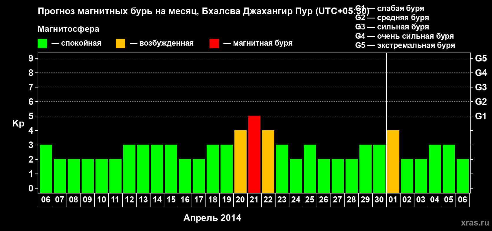 Прогноз максимального суточного геомагнитного индекса&nbsp;Kp на <b>1 месяц</b> (31 день) <b>с 06 апреля по 06 мая 2014 г</b>