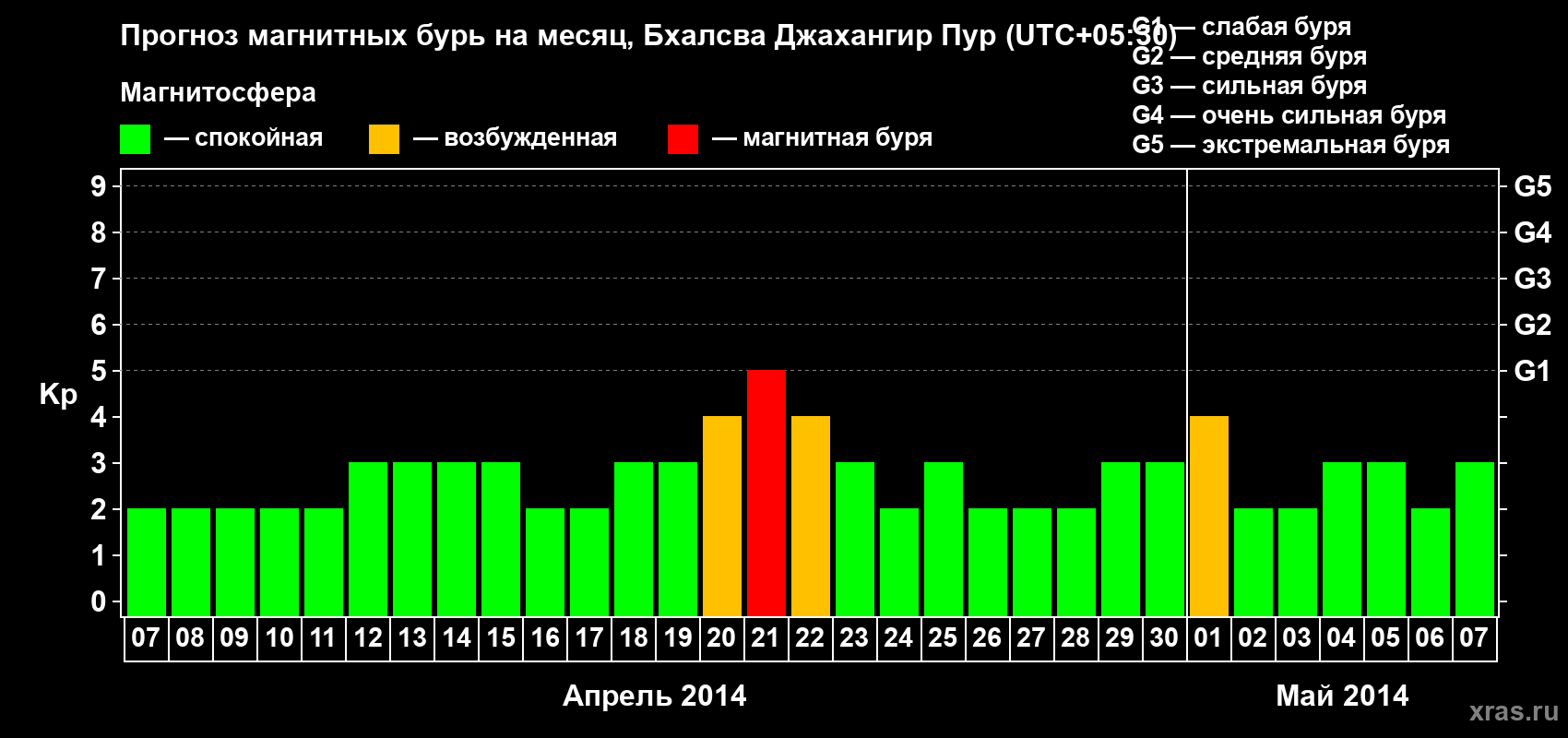 Прогноз максимального суточного геомагнитного индекса&nbsp;Kp на <b>1 месяц</b> (31 день) <b>с 07 апреля по 07 мая 2014 г</b>